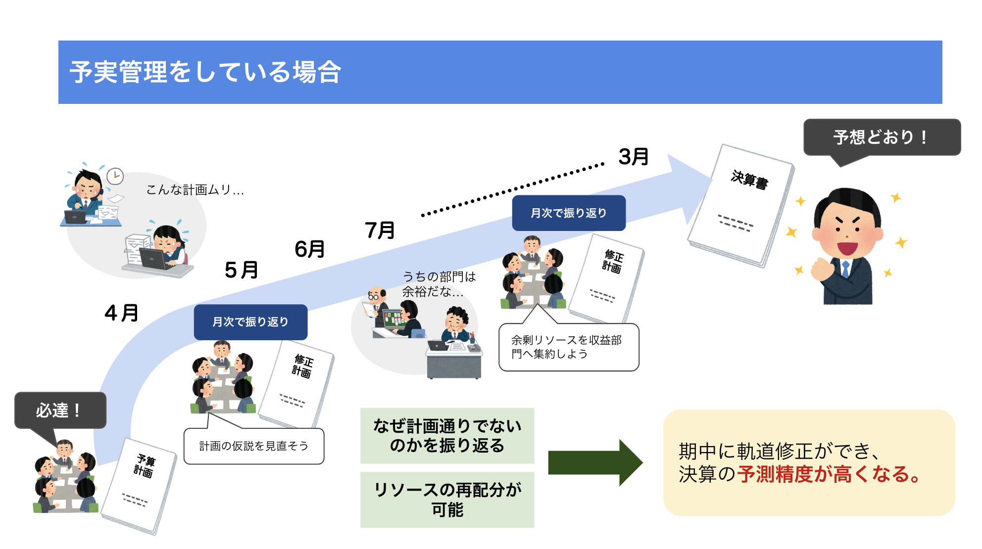 どうして予実管理が必要なのかを予実管理の素人が図にしてみた | 予実管理インサイト
