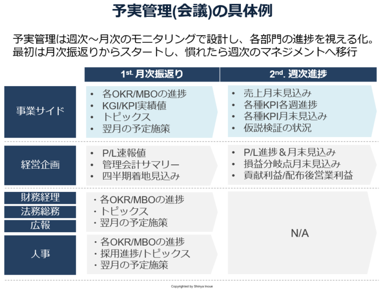 予実管理とは。ツール選定より意義、進め方と運用ポイント解説。 | 予実管理インサイト